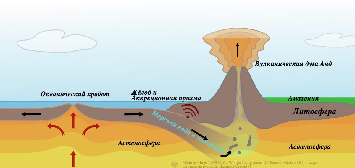 Схема зоны субдукции