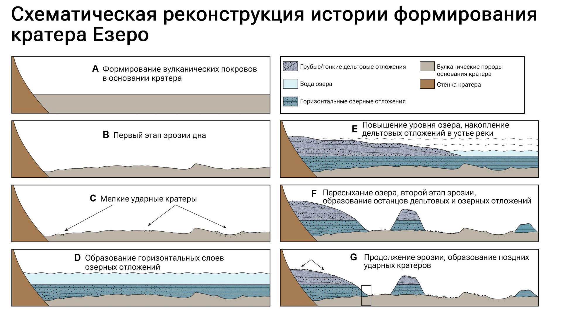 Схематическая реконструкция истории формирования кратера Езеро