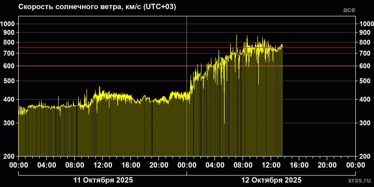 График скорости солнечного ветра за сегодня