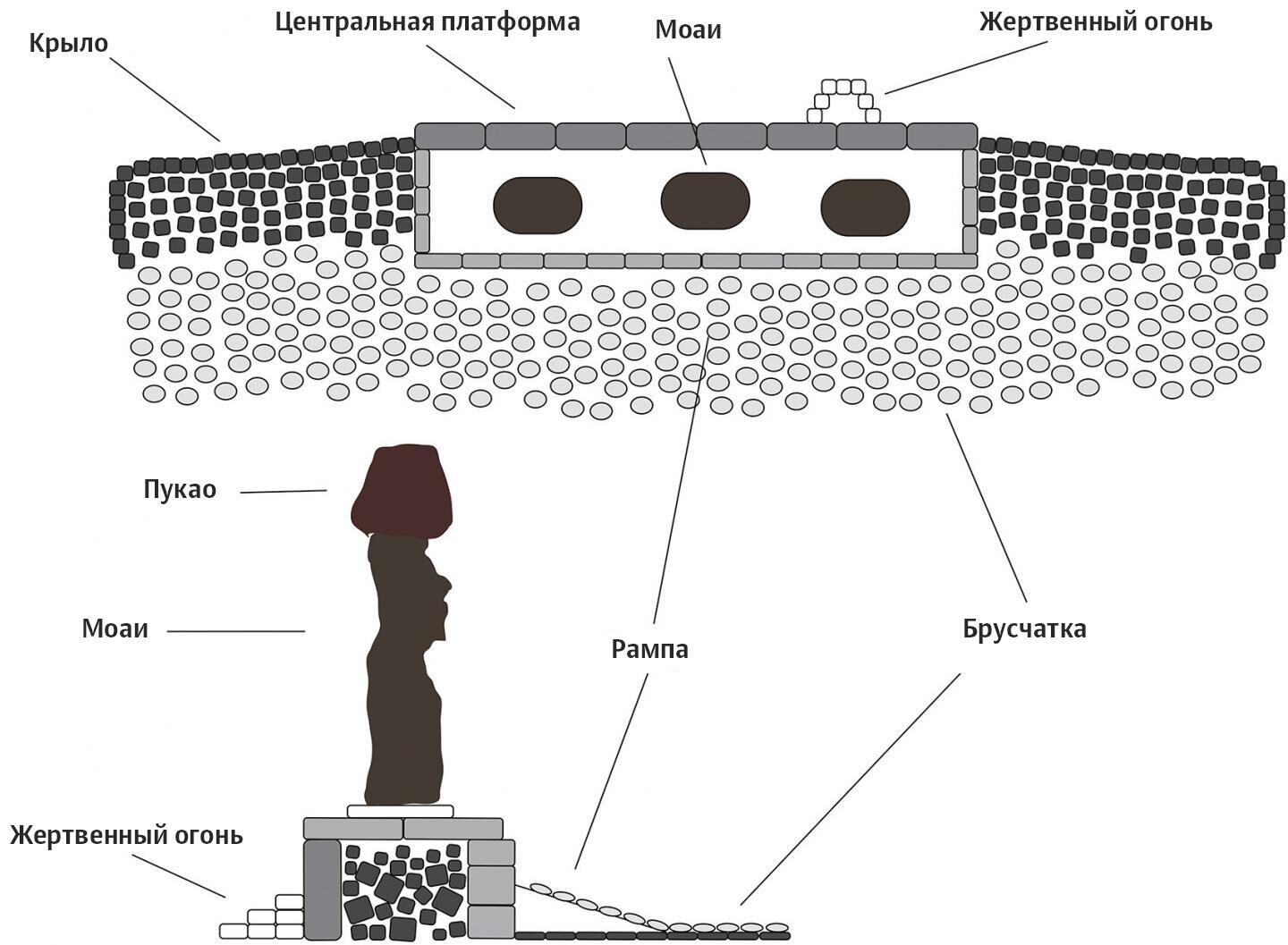 Принципиальная схема строения платформ аху