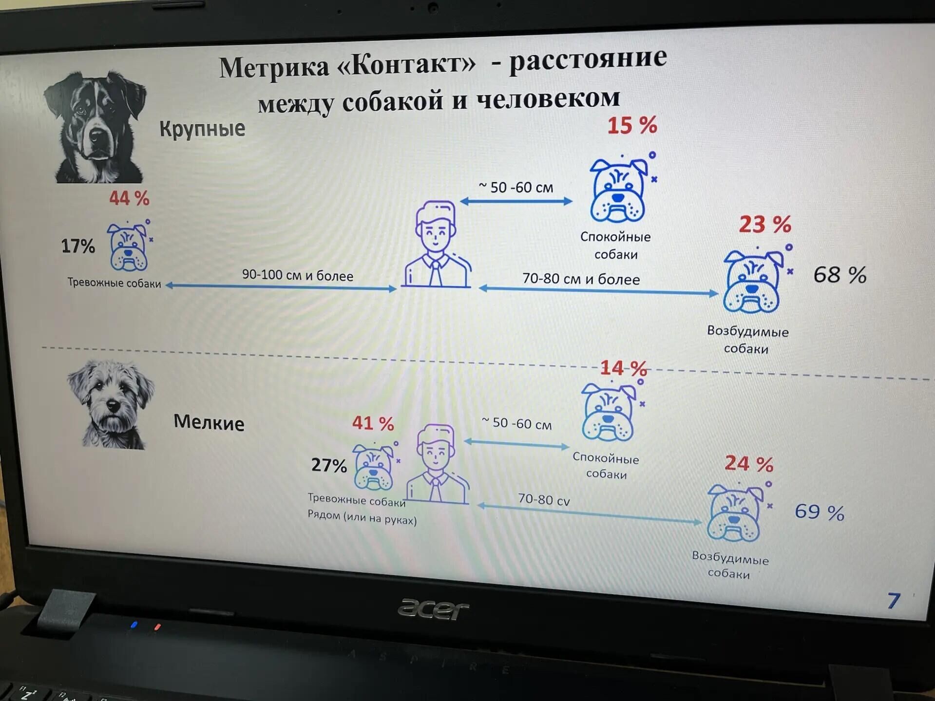 Методика оценки тревожности собак